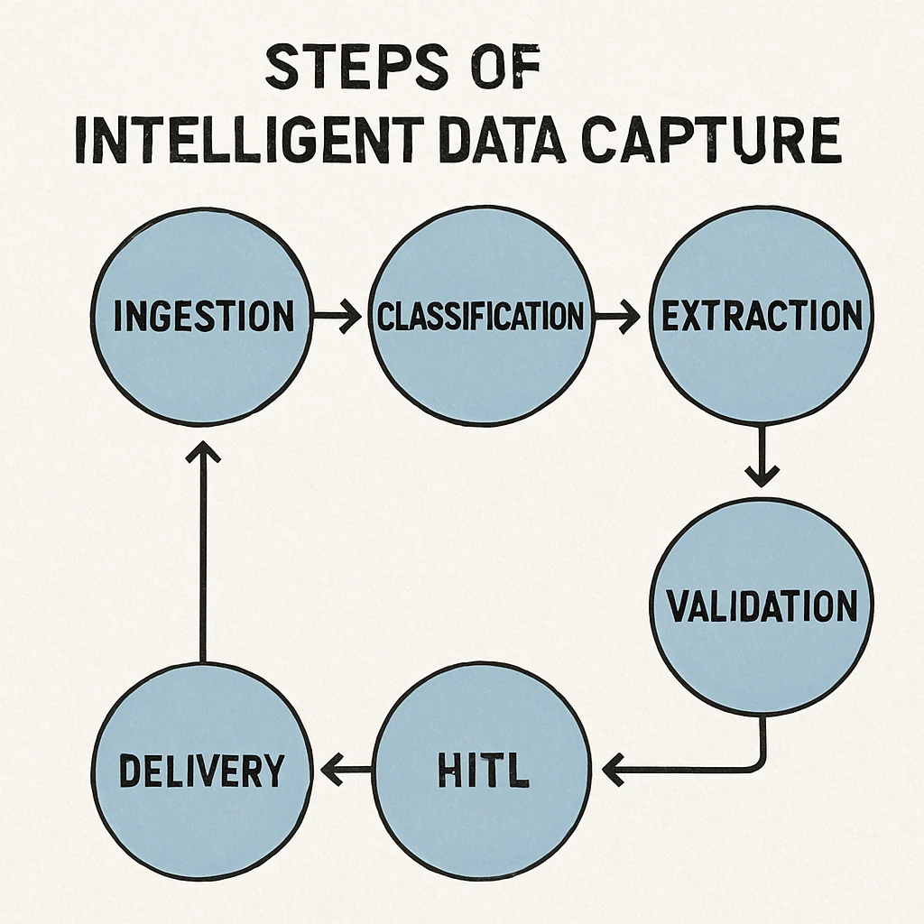 Diagram showing the 6 steps of intelligent data capture: Ingestion, Classification, Extraction, Validation, HITL, and Delivery
